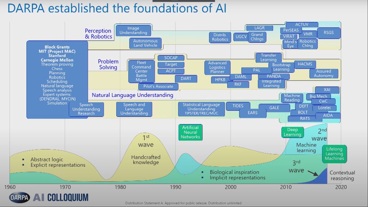 AmizenLabs's tweet photo. Foundations of #AI and its evolution from abstract logic to #deeplearning and contextual reasoning. 

@elonmusk @satyanadella @JeffBezos @DARPA @DeepMind @ericschmidt @mit_csail @amcafee @andrewyng @erikbryn

What will constitute the #3rd4thAIwave of #ArtificialIntelligence? https://t.co/5kxOrGjC3N