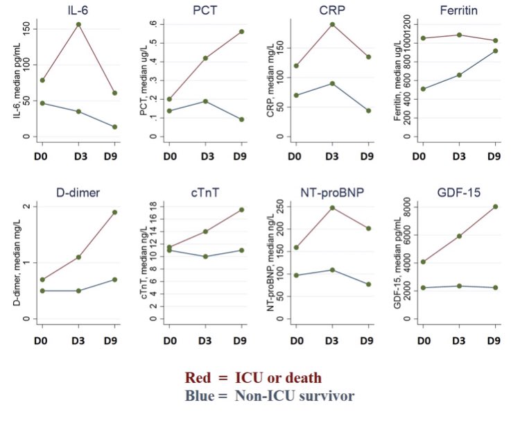 GDF-15 seems to be a key biomarker in COVID-19❗️
In our prospective study there was a robust link between GDF-15 and:
➡️ICU-admission and death
➡️SARS-CoV-2 viremia 
➡️Hypoxemia among hospitalized ➕📈 levels ➡️ poor prognosis

Now published <a href="/CircAHA/">Circulation</a> 
ahajournals.org/doi/10.1161/CI…