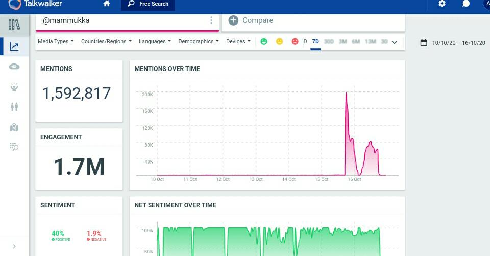 mfwaikerala's tweet image. #11YearsOfIHPazhassiRaja - 6.6 M Tweets 

@mammukka - 1.54M+ mention

#PazhassiRaja - 602.1K+

Thank You All Megastar Ardents ❤️