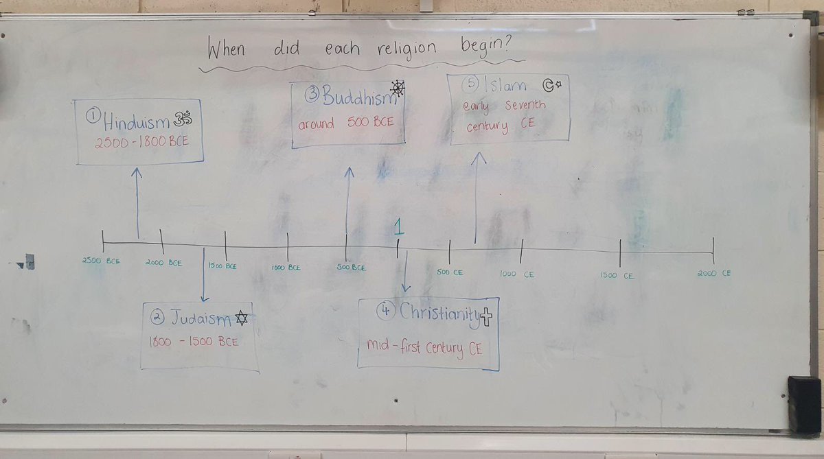 How To Calculate Centuries In Bce And Ce