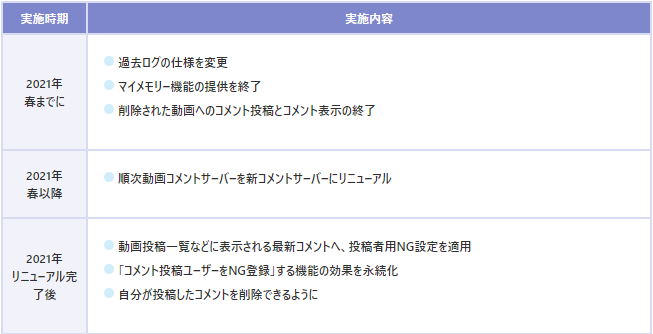 ニコニコ窓口担当 お知らせ ニコニコ動画 21年春以降 準備ができ次第 ニコニコ動画のコメントサーバーを順次引越します それに伴い いくつかの機能を変更 提供終了いたします 詳細は下記ニコニコインフォをご確認ください T Co