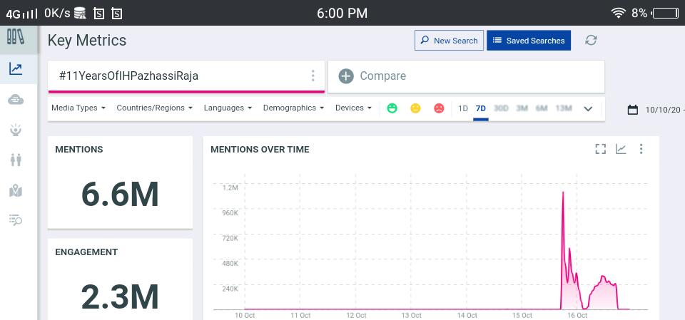 mfwaikerala's tweet image. #11YearsOfIHPazhassiRaja - 6.6 M Tweets 

@mammukka - 1.54M+ mention

#PazhassiRaja - 602.1K+

Thank You All Megastar Ardents ❤️