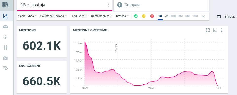 mfwaikerala's tweet image. #11YearsOfIHPazhassiRaja - 6.6 M Tweets 

@mammukka - 1.54M+ mention

#PazhassiRaja - 602.1K+

Thank You All Megastar Ardents ❤️