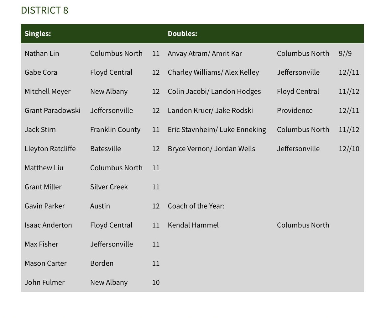 Congrats to our Red Devils who received All District honors!  #getupjeff