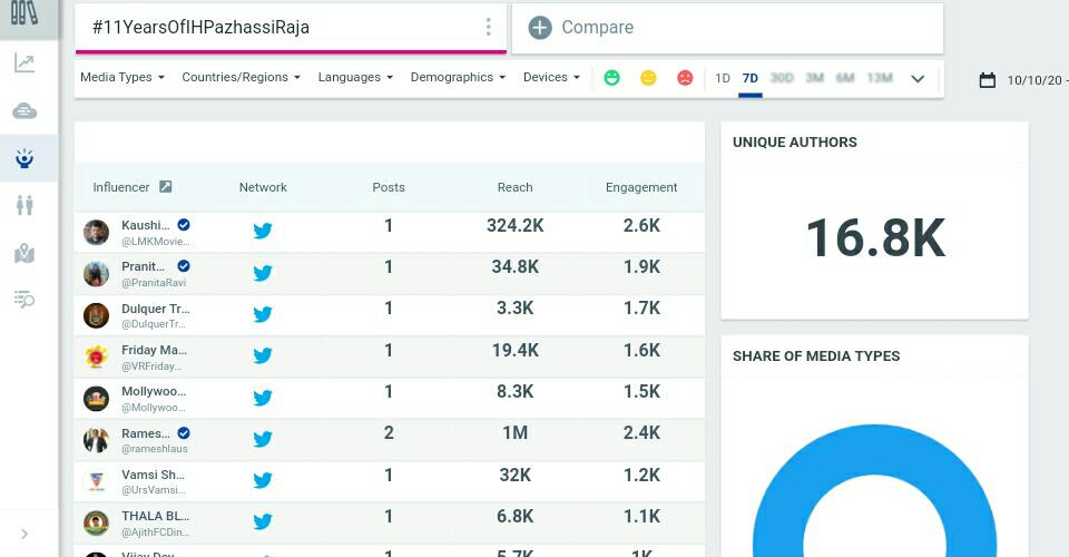 mfwaikerala's tweet image. 16.8K authors for #11YearsOfIHPazhassiRaja 😊🔥

Once again, Thank you all ❤️

#Pazhassiraja @mammukka