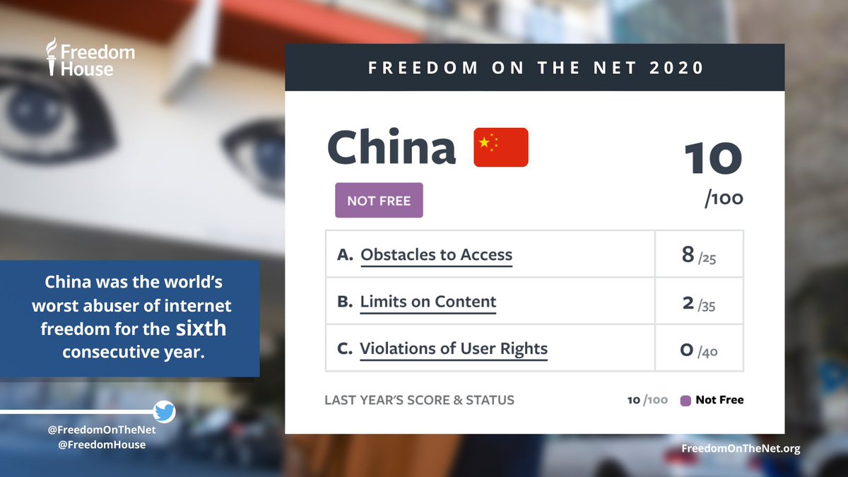 freedomonthenet's tweet photo. China 🇨🇳 is the world's worst abuser of internet freedom for the 6th year in a row. 

Enhanced surveillance, harsh punishments for speech, and wide-ranging censorship kept China at the bottom of #FreedomOnTheNet rankings. 

Explore more at https://t.co/fTpr0vg9ZT https://t.co/MQektvXky7