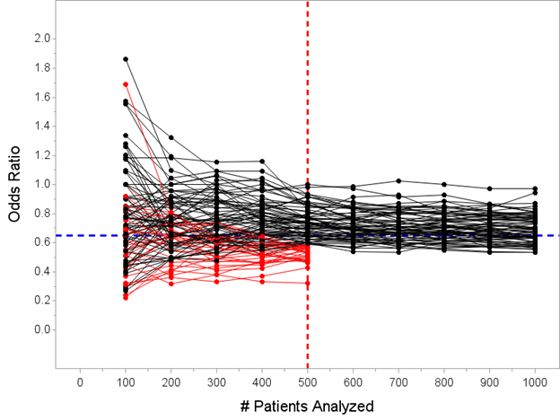 (also remember that the red lines on that Figure actually wouldn’t continue past N=500, the trials would actually stop, I’ve just simulated N=1000 patients for all of the trials…here’s maybe a better picture of what would actually happen)