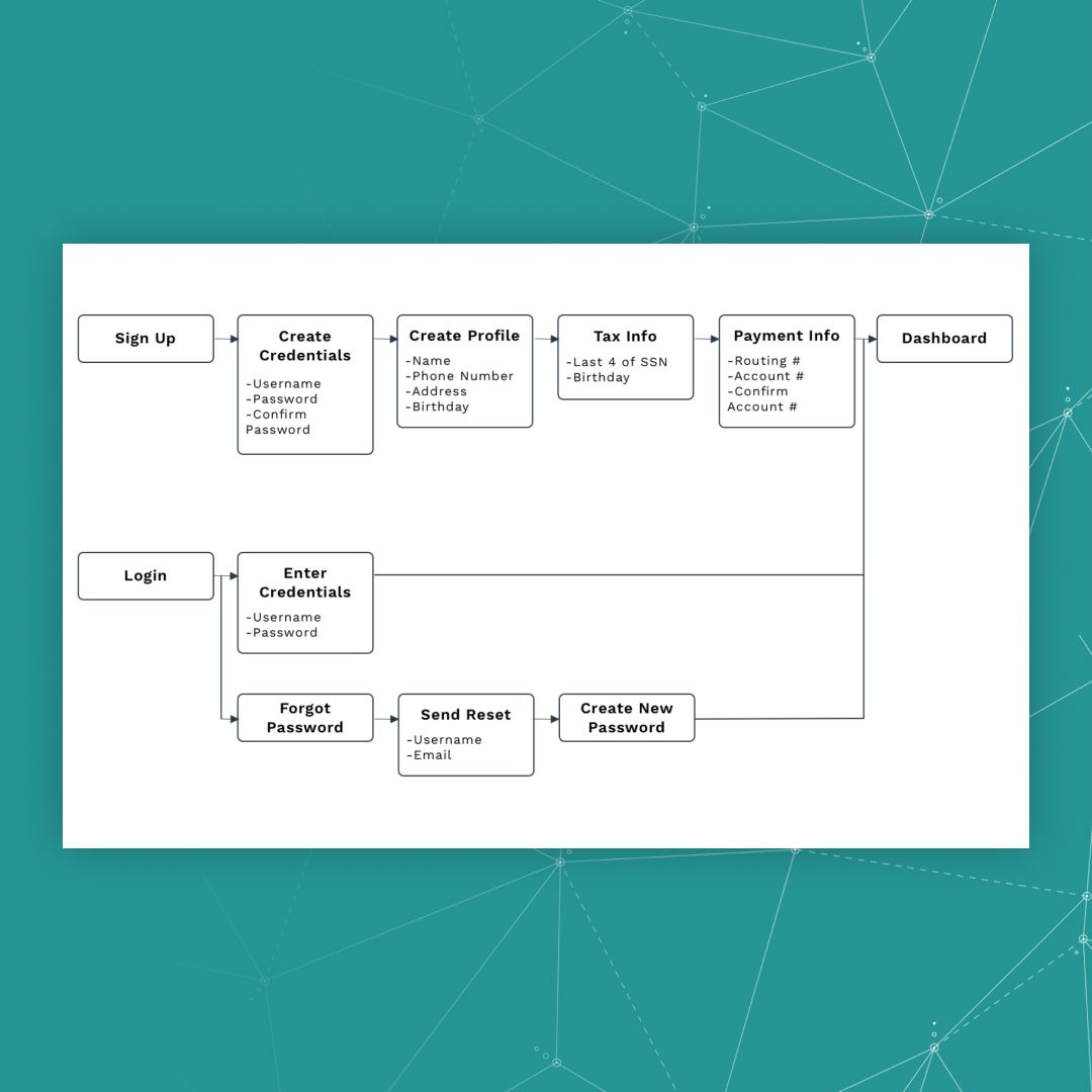 lithiosapps's tweet image. Here’s a simple example of a #UXFlowchart! Flowcharts are meant to get into the nitty-gritty and figure out all of the #features and elements that will be included in the app. When it’s completed, you’ll have a #blueprint of how your entire #app will work!