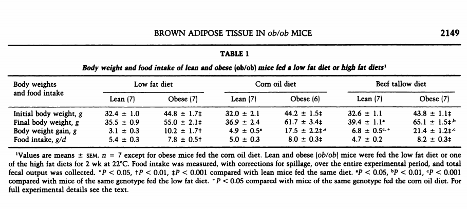1987Genetically lean or genetically obese mice fed either diet with either corn oil or beef tallow.Mice of both types gained more weight on beef tallow than corn oil. https://pubmed.ncbi.nlm.nih.gov/3320290/ 