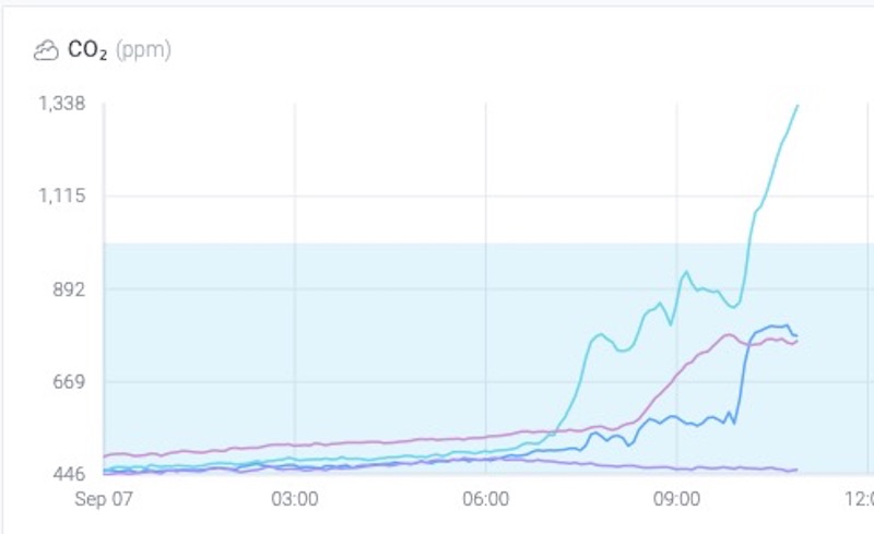 prof stephen heppell (@stephenheppell) on Twitter photo <a href="/Sue_Cowley/">Sue Cowley</a> Windows: in this data stream from various @Learnometer s you see rapid build up of CO2 in all but one classroom which has open windows & air circulation. In a CoVID world there is only one safe(ish=purple line) classroom here. Partial opening in 2 others only partially effective <a href="/Sue_Cowley/">Sue Cowley</a> Windows: in this data stream from various @Learnometer s you see rapid build up of CO2 in all but one classroom which has open windows & air circulation. In a CoVID world there is only one safe(ish=purple line) classroom here. Partial opening in 2 others only partially effective