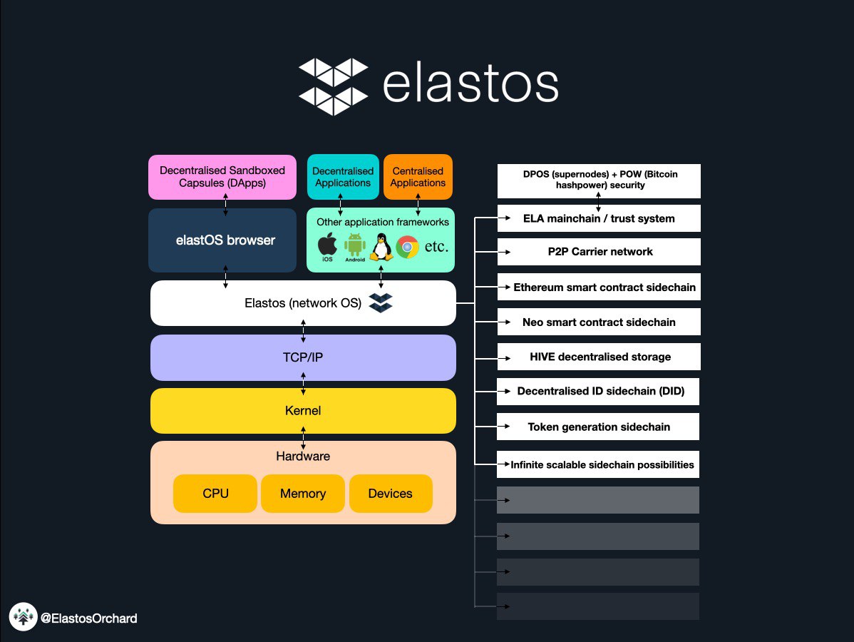 (4/11) Tier 1 is the crypto space, distributed ledgers which autonomously document data onto blockchains. Tier 2 is Elastos, a network operating system which is built to facilitate decentralised apps, meaning they dont fall back on websites nor can they be shut down.  $ELA