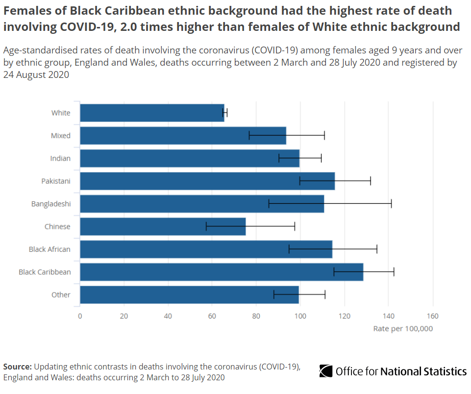 For women, those from a Black Caribbean ethnic background had the highest rate of  #COVID19 death; almost 2.0 times higher than females of White ethnic background  http://ow.ly/Essj50BU8Z9 