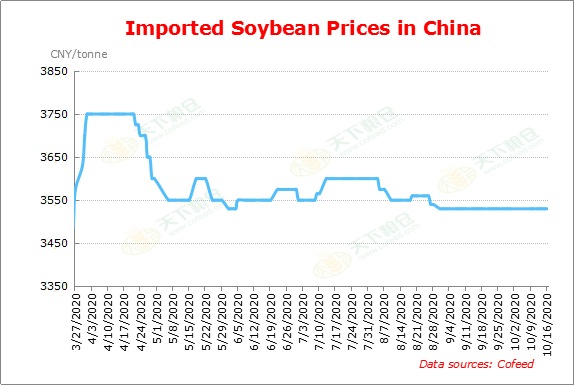 Cofeed5's tweet photo. After China's National Day holidays, imported soybean price still remains at 3,530 CNY/tonne, while domestic soybean price slightly increases to 4.68 CNY/kg versus 4.60 CNY/kg a week ago.
#soybean #soyabean #price #China #Cofeed
https://t.co/NArRrk8A1j https://t.co/YSsQvM4dMG