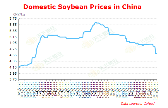 Cofeed5's tweet photo. After China's National Day holidays, imported soybean price still remains at 3,530 CNY/tonne, while domestic soybean price slightly increases to 4.68 CNY/kg versus 4.60 CNY/kg a week ago.
#soybean #soyabean #price #China #Cofeed
https://t.co/NArRrk8A1j https://t.co/YSsQvM4dMG