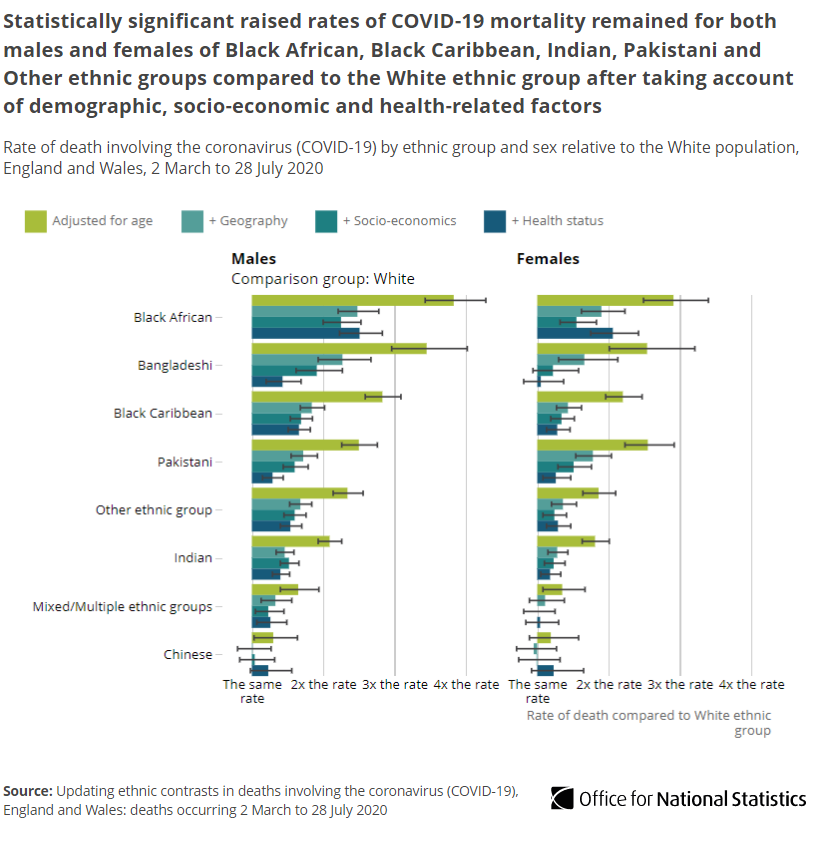 Accounting for age, geography, socio-economic and health (including pre-existing conditions), the rate of  #COVID19 death was: 2.5 times higher for Black African men than White men 2.1 times higher for Black African women than White women  http://ow.ly/6GCv50BU9dg 