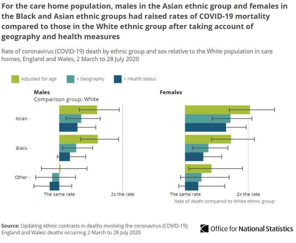 Looking separately at the care home population, females of Black and Asian background also had a raised rate of death involving  #COVID19 compared to people of White ethnic background after considering geography and health measures  http://ow.ly/mOQI50BU9mg 