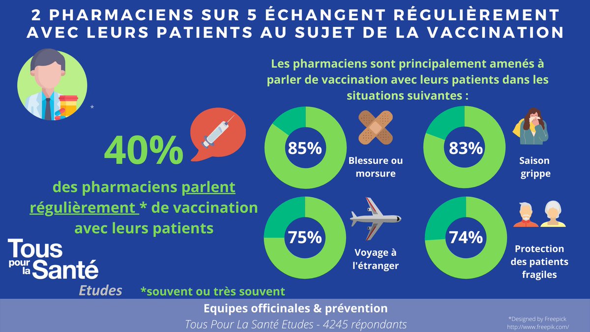Les #pharmaciens sont un vecteur important d'information sur les #vaccins : 40% en parlent régulièrement avec leurs #patients 
Principalement dans les situations suivantes
➡️Morsure/Blessure
➡️Saison #grippe
➡️Avant un voyage 
➡️Pour protéger les patients #fragiles
<a href="/Ordre_Pharma/">Ordre national des pharmaciens</a>