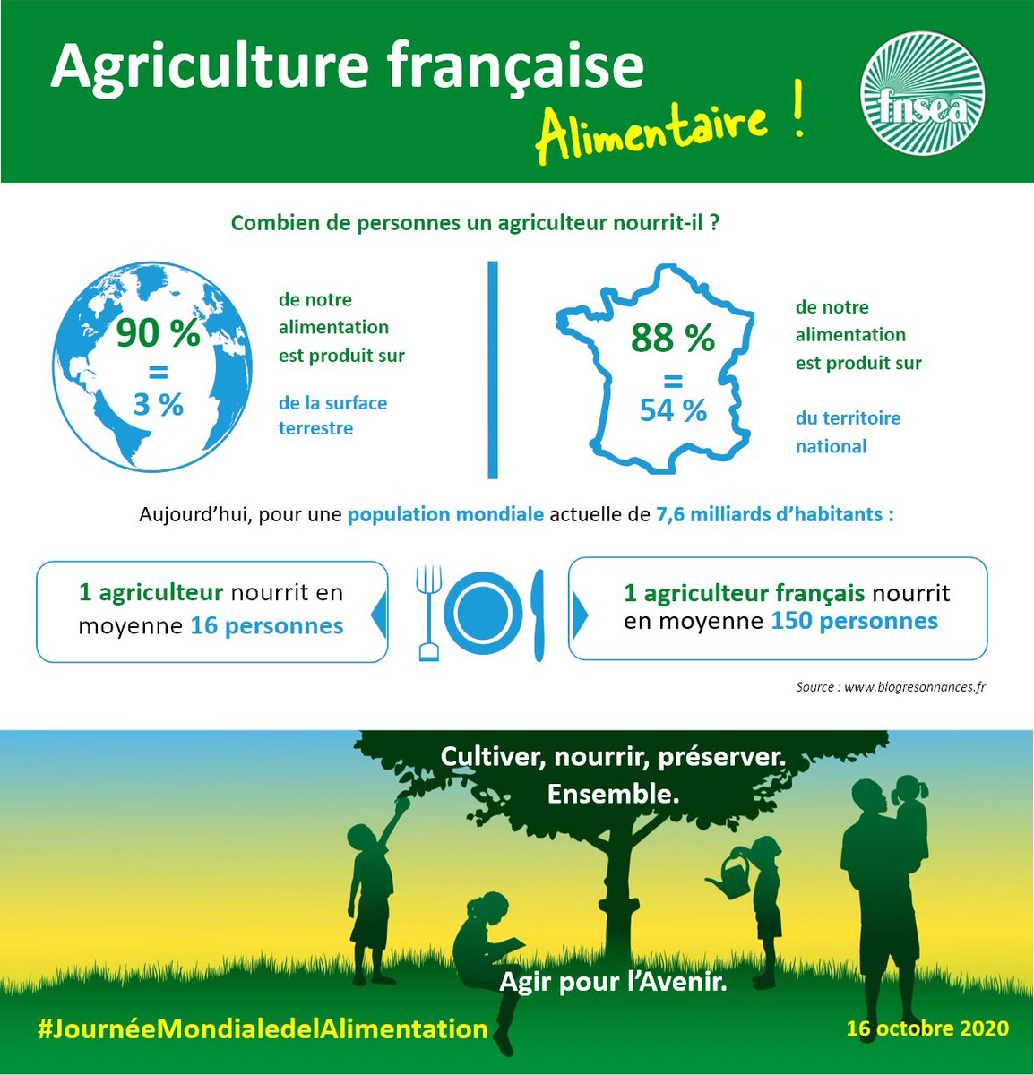 [16 oct.] #JourneeMondialedelAlimentation <a href="/FAO/">Food and Agriculture Organization</a> 
L'agriculture française #alimentaire ! En 🇫🇷 88% de notre alimentation est produite sur 54% du territoire national et 1 Agriculteur nourrit en moyenne 150 personnes. 👇