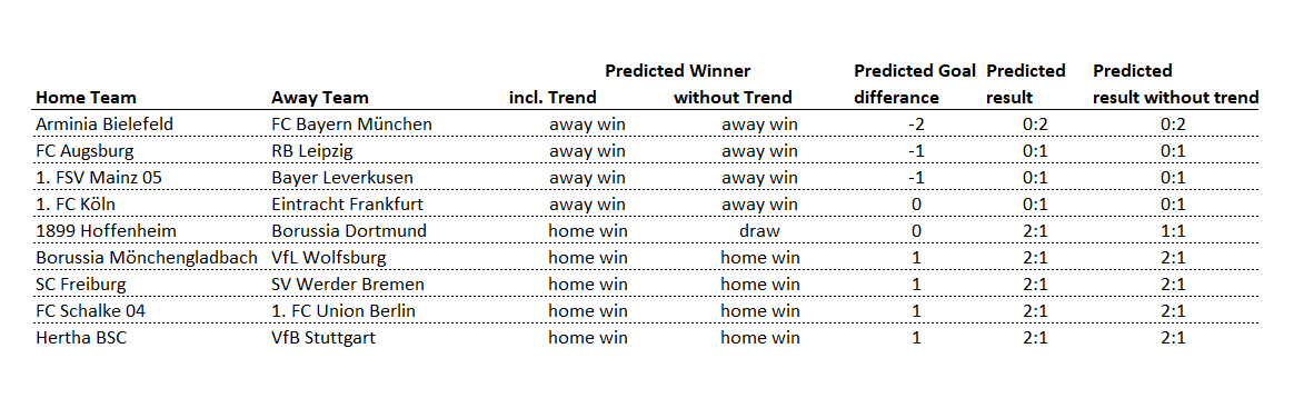 analytics_about's tweet image. Fourth matchday of the bundesliga predictions. #bundesliga #Kicktipp #soccerprediction #sportsanalytics #analytics4fun #SPSS #DataScientist