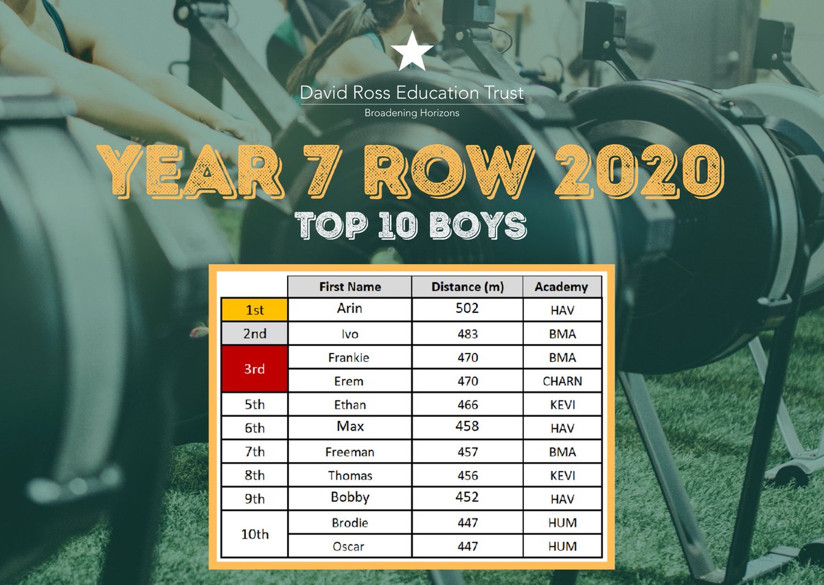 DRETsport's tweet photo. Here they are. 

Top 10 boys &amp; girls from the 809 competitors across the Trust. 

#Year7Row2020  #Congratulations https://t.co/jrvJR8kRLX
