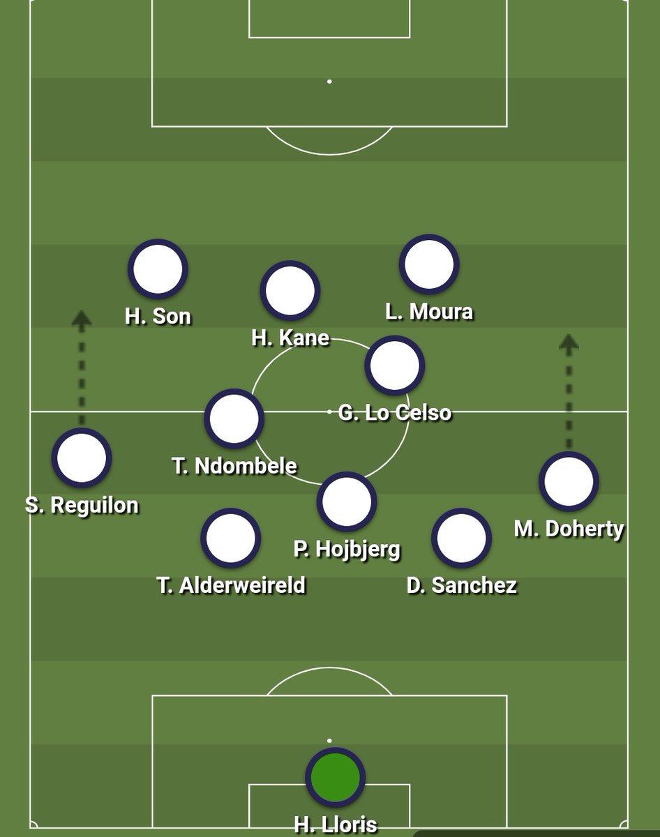 This will greatly benefit Spurs against teams who sit back because this setup provides the much needed width. Reguilon/Doherty/Aurier are all full backs who are known to exploit and thrive under open & wide spaces.