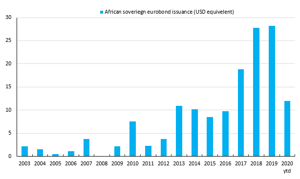 Amount issuance 2020. In $/EUR year-to-date =$11.9bn. Much smaller than record years 2018= $27.2bn & 2019= $28.2bn. Gap in mainly missing issuance from  http://S.Africa (ave $3.5bn per year), say ~$4bn from Nigeria & bits from 2-3 others. 8/9