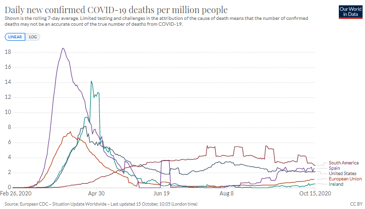 danobrien20's tweet photo. So Nphet wants lockdown (again). 

What is their worst case scenario if we stay at level 3/4 given international evidence, and particularly given what WHO is saying about lockdowns?

What happens after another lockdown?

Ireland is doing relatively well, as per chart. https://t.co/dofhhiOw70