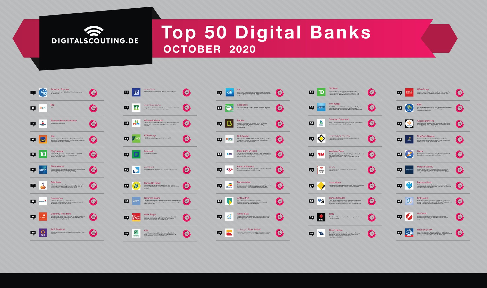 “Here our overview of the Top 50 Digital Banks. 