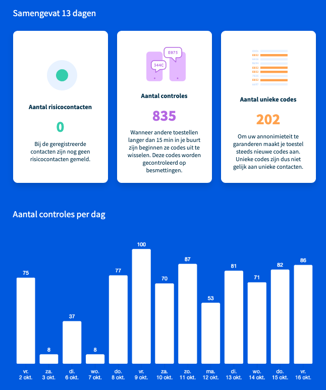 Wil je weten hoeveel contacten je hebt gezien met Coronalert? Met covid.aaltra.eu/nl/ kan je de exposure data van je phone mooi visualizeren. Hoeveel contacten hadden jullie op 2 weken?#gamification #omterminst