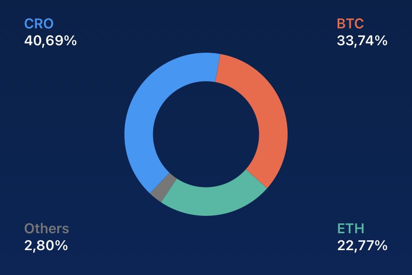 bitcoin_clara's tweet image. Here is my #Daily #free #stackstats 
😍🤑

I bought free #Bitcoin using free 
#CRO  given as earnings rewards 
of the great @cryptocom exchange and mobile 📱 app