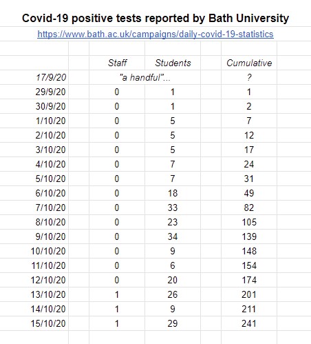 I make it 7251 cases since the start of October. But 799 of those are at Bristol University (well done for having decent data available  https://www.bristol.ac.uk/coronavirus/statistics/). 241 are at Bath University