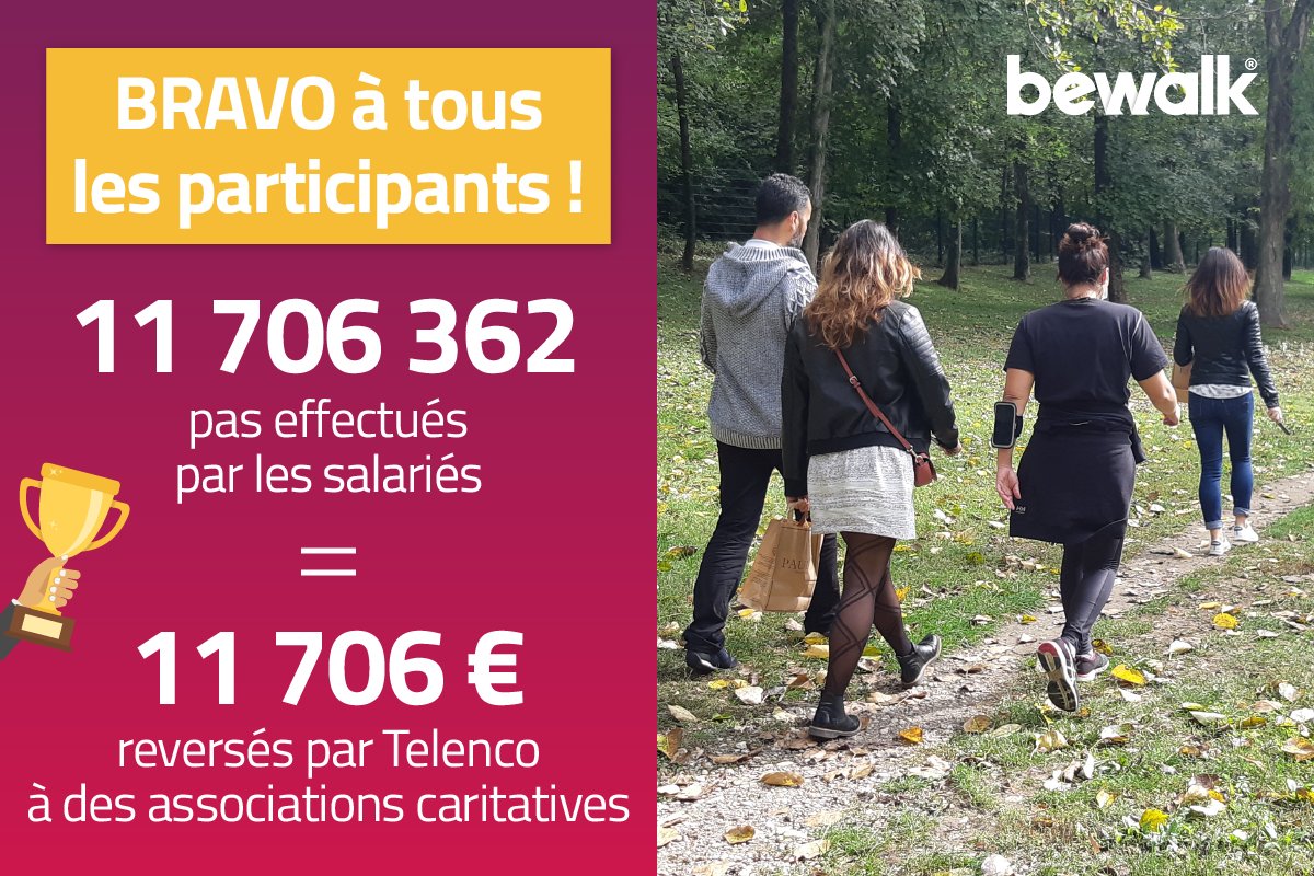TelencoGroup's tweet photo. 🦶 Le @Challengebewalk est terminé ! Bravo à nos 168 collaborateurs qui ont su se motiver pour la bonne cause ! Au total, les salariés de Telenco ont effectué 11 706 362 pas, soit 1️⃣1️⃣ 7️⃣0️⃣6️⃣ € reversés aux @EnfantsOvale et au fonds de dotation du @FCGrugby ! #becool #bewalk https://t.co/FmrS22BgnN
