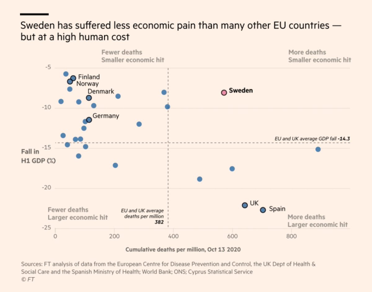 adam_tooze's tweet image. Looking at this scatter plot of Covid mortality and GDP loss across EU, rather than a trade off, you might be tempted to say that there were simply some countries that handled the crisis well and others that did not. 
ft.com/content/71c8a6…