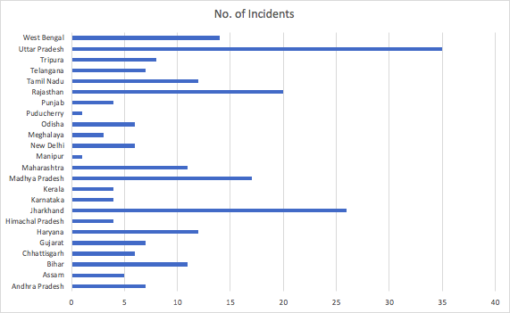 Gang-Rapes 2020, state-wise incidents until Oct 15, 2020