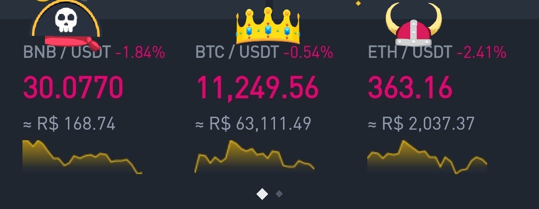 infinitegain1's tweet photo. Mercado #Crypto #BTC Segue com leve queda, acompanhando de #BNB E o #Ethereum . Mercado promete fortes emoções até o fim do ciclo de 2020. Ou pula dentro do show ou fica de fora vendo a banda passar.#dinheiro #economy #Economia #Finance #cryptocurrency #Criptomonedas #cripto https://t.co/TGLVQ1wApW