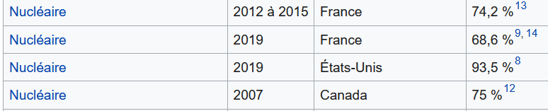 AlbertCodinach's tweet image. intéressant de comparer des chiffres sur la disponibilité du nucléaire à l'international. effectivement il y a peut-être un peu de travail pour arriver à l'excellence en France ... #EDF #nucléaire @Sharonwaj 
fr.wikipedia.org/wiki/Facteur_d…