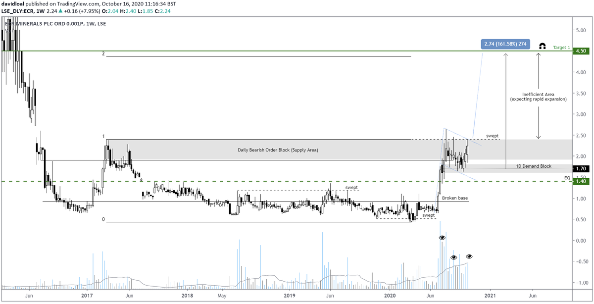  #ECR -ECR Minerals- entry triggered on the retest of the daily demand block at 1.7p It's currently trying to clear the daily supply block with a potential bull flag formation. Once 2.4p breaks I'd expect a rapid expansion towards 4.5p which is the extension of the last swing high