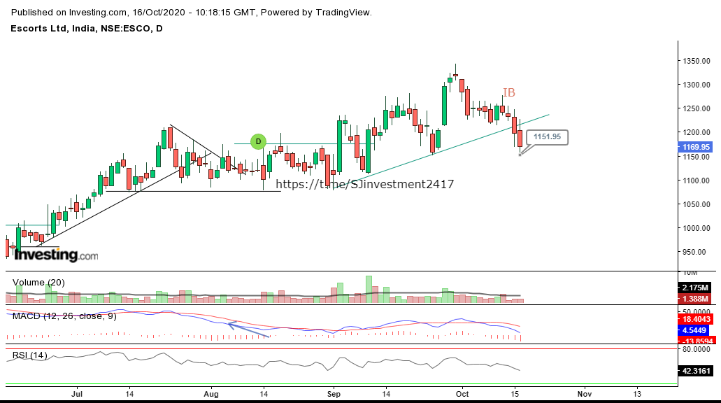 jay_b2427's tweet photo. #escorts 6 points away from the target. 90 points from the level. 1254-1157
#nifty #nse #swingtrade #intray #StockMarket #Stock2020 https://t.co/AAjPqhtZgS