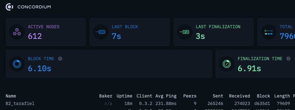 We want to thank our amazing community!

28 hours since we launched our Incentivized Testnet 3 and we already have 612 nodes running!! 🥳 But no worries, there are several challenges and a lot of rewards! Keep participating! 

Find more at medium.com/concordium/con…