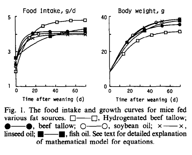 From 1992 in Japan.Beef tallow fed mice weighed a bit less and had less body fat than soybean oil, linseed oil, and fish oil.Hydrogenated tallow fat even more so. Possibly an essential fatty acid deficiency?