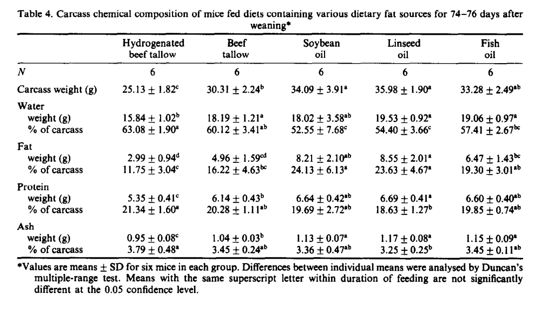 From 1992 in Japan.Beef tallow fed mice weighed a bit less and had less body fat than soybean oil, linseed oil, and fish oil.Hydrogenated tallow fat even more so. Possibly an essential fatty acid deficiency?