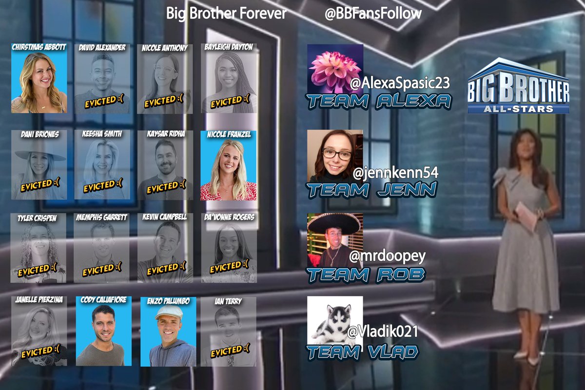 mrdoopey's tweet photo. Last place for me.....doh!  I guess I should be glad I lasted as long as I did (based on previous years) in our #BB22 draft w/ @Vladik021 @AlexaSpasic23 @jennkenn54 I am rooting for anyone but Nicole to win, sorry Jenn! @BBFansFollow https://t.co/kSkQDqV8XN