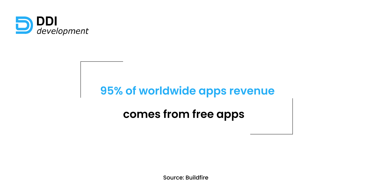 DDI_Development's tweet photo. #Friday_fact. Isn’t it surprising that there are around 5 million of apps on Google Play and Apple Store and most of them are free? It really is. There are around nine app monetization strategies except for making them paid ones. Start the development of your awesome app! https://t.co/PrmMe5VNyQ