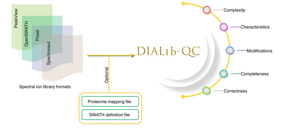 Nature Communications (@naturecomms) on Twitter photo The lab of <a href="/r_l_moritz/">Rob Moritz</a> developed DIALib- QC for the systematic evaluation and correction of DIA spectral libraries <a href="/MidhaMukul/">Mukul Midha, PhD</a> <a href="/charu_kapil/">Charu K. Midha</a> <a href="/isbsci/">ISB</a>
go.nature.com/3nZeErF The lab of <a href="/r_l_moritz/">Rob Moritz</a> developed DIALib- QC for the systematic evaluation and correction of DIA spectral libraries <a href="/MidhaMukul/">Mukul Midha, PhD</a> <a href="/charu_kapil/">Charu K. Midha</a> <a href="/isbsci/">ISB</a>
go.nature.com/3nZeErF