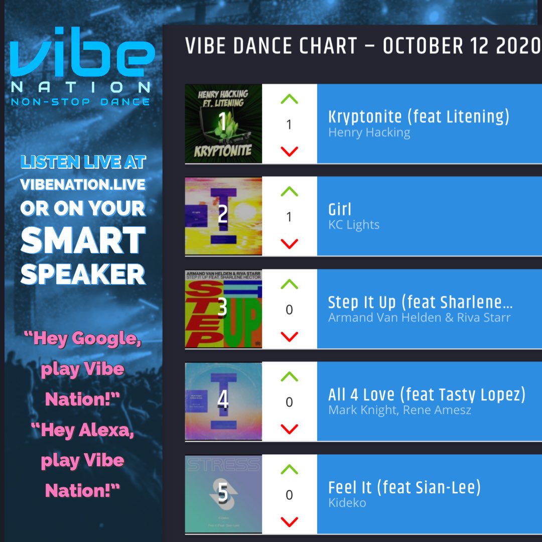 Our 5 biggest anthems this week. <a href="/HenryHacking/">Henry Hacking</a> <a href="/KC_Lights/">KC Lights</a> <a href="/rivastarr/">Riva Starr</a> <a href="/djmarkknight/">DJ Mark Knight</a> <a href="/reneamesz/">RENE AMESZ</a> <a href="/kidekomusic/">Kideko</a> <a href="/sianleemusic/">Sian Lee</a> <a href="/perfecthavoc/">Perfect Havoc</a> <a href="/asylumtalent/">Asylum Talent</a> <a href="/Global_PR_Pool/">Global PR Pool</a> <a href="/ThePowerGroup/">Power Promotions</a> #dancechart #vibes