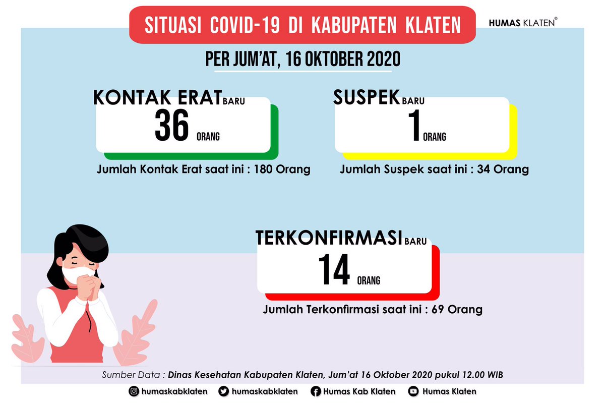Update informasi terkait situasi Covid-19 berdasarkan data dari Dinas Kesehatan Kabupaten Klaten, per Jum’at (16/10) pk.12.00 WIB :Cc.  @ganjarpranowo  @humasjateng  @DinkesKabKlaten  @ombudsmanjateng - A Thread -