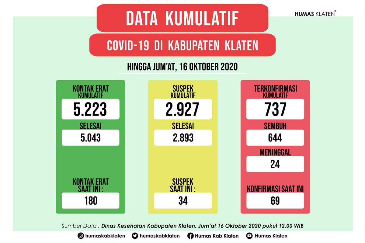 Update informasi terkait situasi Covid-19 berdasarkan data dari Dinas Kesehatan Kabupaten Klaten, per Jum’at (16/10) pk.12.00 WIB :Cc.  @ganjarpranowo  @humasjateng  @DinkesKabKlaten  @ombudsmanjateng - A Thread -