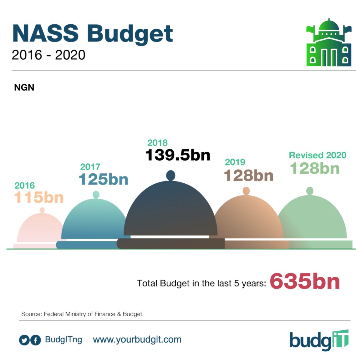 BudgITng's tweet photo. Nigerians in their #OfficeoftheCitizen need to demand a reduction in the COST of Governance. NASS has a budget that can fund over 10 Universities in Nigeria.  

FG Allocations: 

NASS ~ N128bn 
UNN ~ N18bn
UI ~ N13.9bn
UNIABUJA  ~ N6.7bn 

 #EndNASSpay #OpenNASS https://t.co/JqZq1fUPq7
