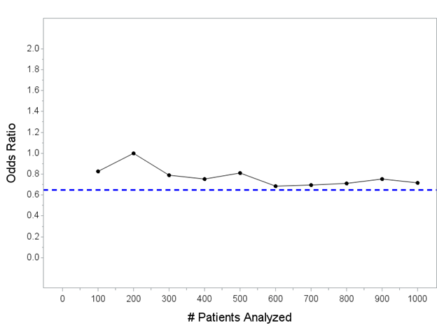 For reference, let’s add a horizontal line at OR=0.65, which is about the “true” effect size for an intervention that changes outcomes from 40% mortality in control patients to 30% for patients that receive the intervention.