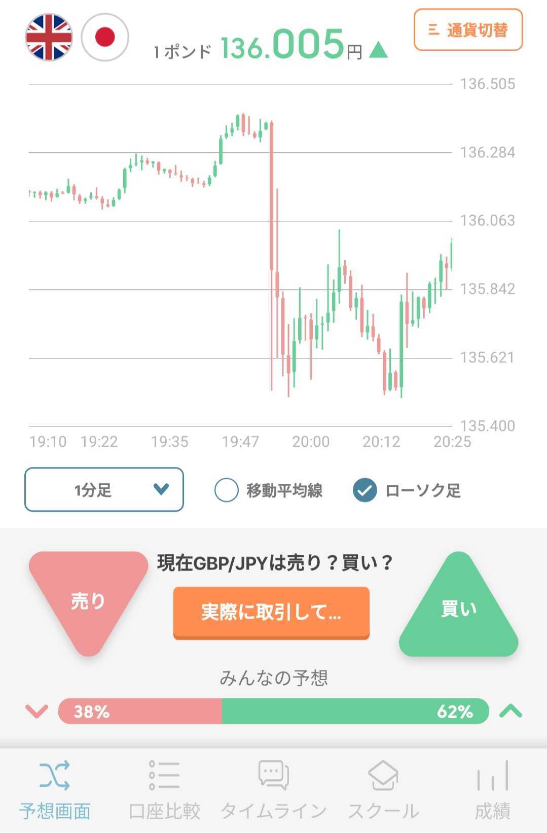 تويتر かるペン かるfx公式 على تويتر ポンド円 Gbp Jpy 大変動 大変だ ぼくがツイートした直後からちゃんと ポンドがリバウンドしている 今夜はポンドでfxをやる日だね ちなみにかるfxでは3連勝するとポンド円が取引できるようになるよ かるfx Fx